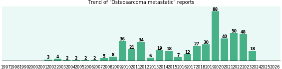 Osteosarcoma metastatic: 482 reports from FDA and social media. Osteosarcoma metastatic: 482 reports.